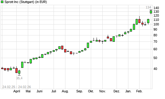 Sprott-Aktie mit neuem All-Time-High