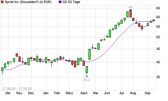 Sprott-Aktie unter 50-Tage-Linie
