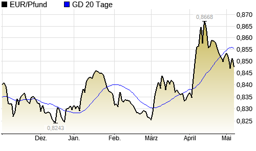Aktueller EUR/Pfund Chart