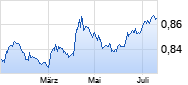 EUR/GBP (Euro / Britische Pfund Sterling) Chart