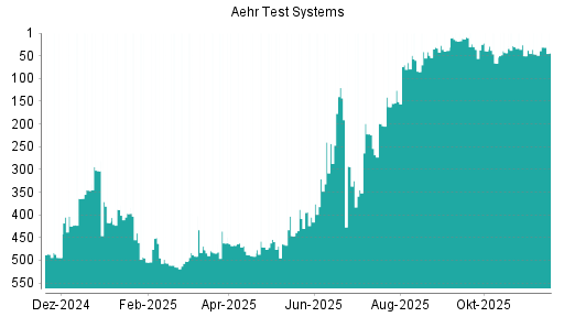 BOTSI®-Advisor Abstufung Aehr Test Systems von Rang 468 auf ...