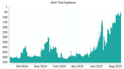 BOTSI®-Advisor Abstufung Aehr Test Systems von Rang 388 auf ...