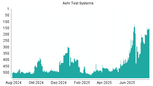 BOTSI®-Advisor Hochstufung Aehr Test Systems von Rang 504 auf ...
