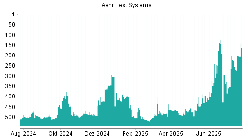 BOTSI®-Advisor Abstufung Aehr Test Systems von Rang 520 auf Rang 532