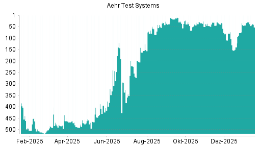 BOTSI®-Advisor Hochstufung Aehr Test Systems von Rang 484 auf ...