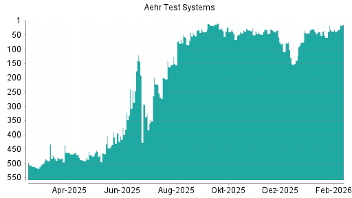 BOTSI®-Advisor Hochstufung Aehr Test Systems von Rang 37 auf ...