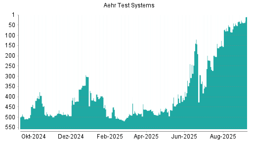 BOTSI®-Advisor Abstufung Aehr Test Systems von Rang 33 auf Rang 38