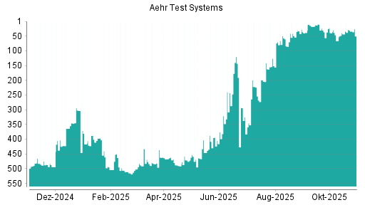 BOTSI®-Advisor Hochstufung Aehr Test Systems von Rang 66 auf ...
