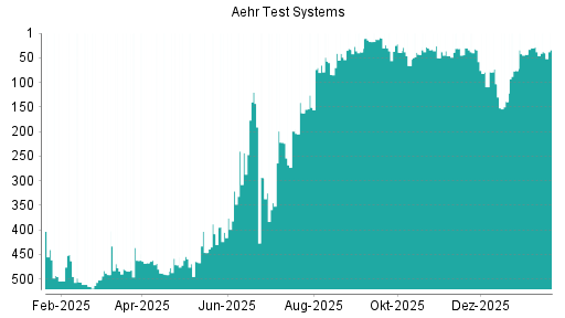 BOTSI®-Advisor Hochstufung Aehr Test Systems von Rang 31 auf ...