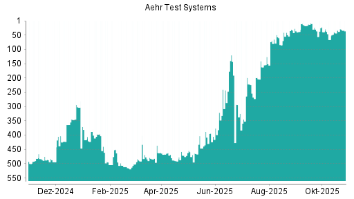 BOTSI®-Advisor Hochstufung Aehr Test Systems von Rang 43 auf ...