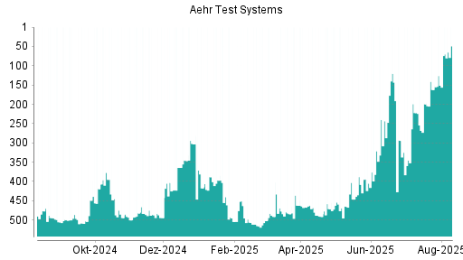 BOTSI®-Advisor Abstufung Aehr Test Systems von Rang 186 auf Rang 247