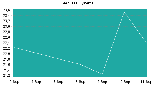 BOTSI®-Advisor Hochstufung Aehr Test Systems von Rang 50 auf Rang 29
