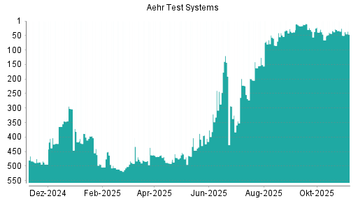 BOTSI®-Advisor Hochstufung Aehr Test Systems von Rang 50 auf ...