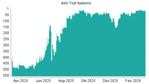 BOTSI®-Advisor belässt Aehr Test Systems weiter auf Rang 1