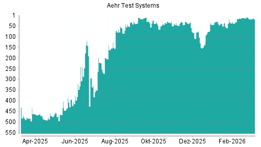 BOTSI®-Advisor Abstufung Aehr Test Systems von Rang 11 auf ...