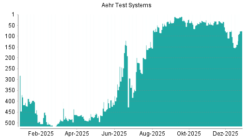 BOTSI®-Advisor Abstufung Aehr Test Systems von Rang 294 auf ...