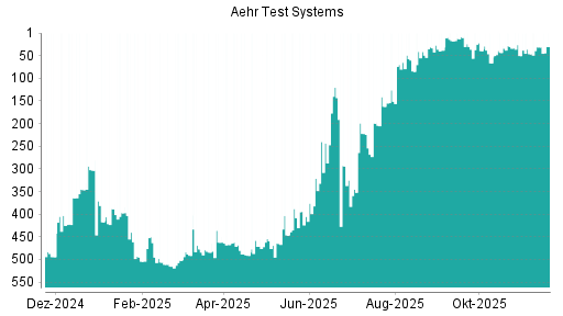 BOTSI®-Advisor Hochstufung Aehr Test Systems von Rang 31 auf ...