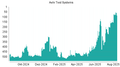 BOTSI®-Advisor Abstufung Aehr Test Systems von Rang 2 auf Rang 3