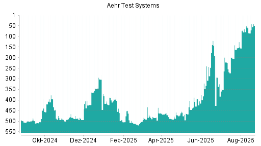BOTSI®-Advisor Hochstufung Aehr Test Systems von Rang 84 auf ...