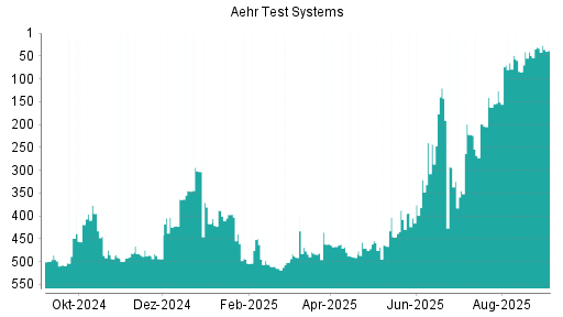 BOTSI®-Advisor Hochstufung Aehr Test Systems von Rang 41 auf ...