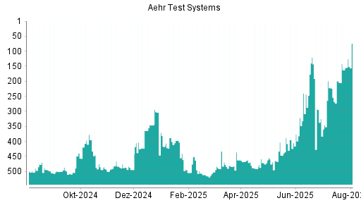 BOTSI®-Advisor Abstufung Aehr Test Systems von Rang 2 auf Rang 13