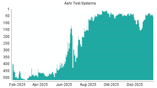 BOTSI®-Advisor Hochstufung Aehr Test Systems von Rang 46 auf ...