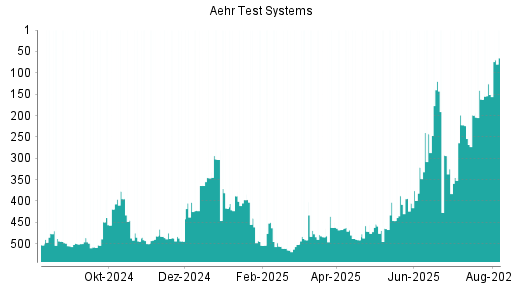BOTSI®-Advisor Abstufung Aehr Test Systems von Rang 103 auf Rang 140
