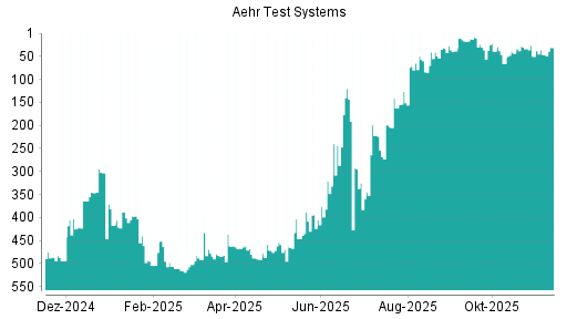 BOTSI®-Advisor Hochstufung Aehr Test Systems von Rang 46 auf ...