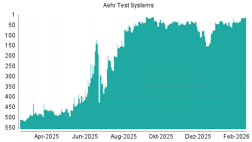BOTSI®-Advisor Hochstufung Aehr Test Systems von Rang 31 auf ...