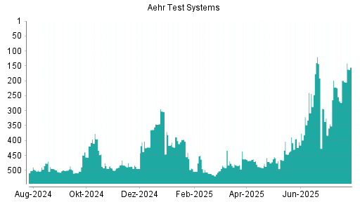 BOTSI®-Advisor Abstufung Aehr Test Systems von Rang 496 auf Rang 500