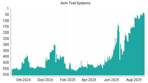 BOTSI®-Advisor Hochstufung Aehr Test Systems von Rang 41 auf ...