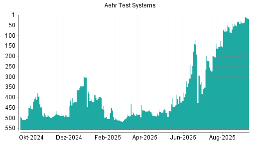 BOTSI®-Advisor Abstufung Aehr Test Systems von Rang 33 auf Rang 38