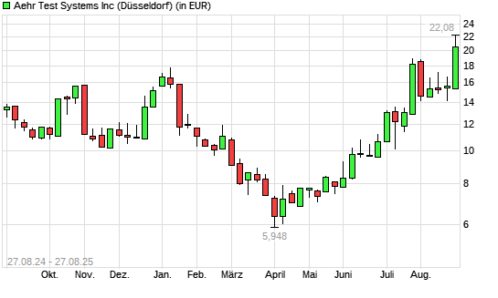 Aehr Test Systems-Aktie mit neuem 12-Monats-Hoch
