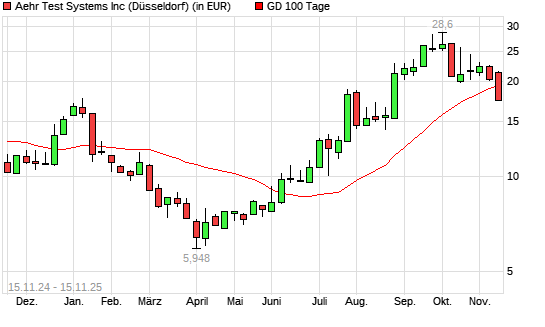 Aehr Test Systems-Aktie unter 100-Tage-Linie