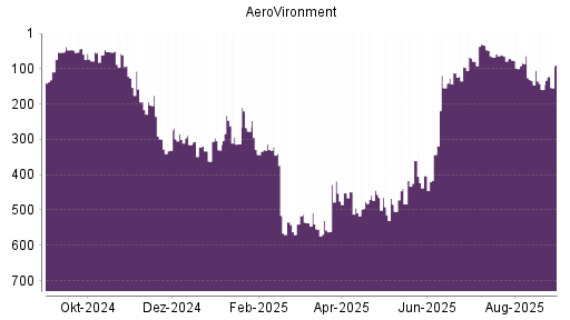 BOTSI®-Advisor Abstufung AeroVironment von Rang 62 auf Rang 73