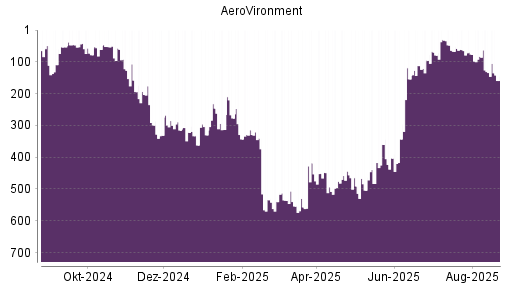 BOTSI®-Advisor Abstufung AeroVironment von Rang 536 auf ...