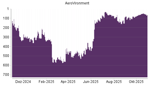 BOTSI®-Advisor Abstufung AeroVironment von Rang 51 auf ...