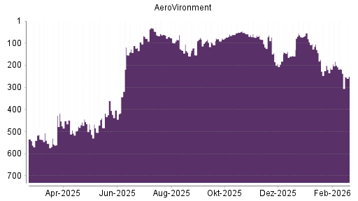 BOTSI®-Advisor Hochstufung AeroVironment von Rang 183 auf Rang 164