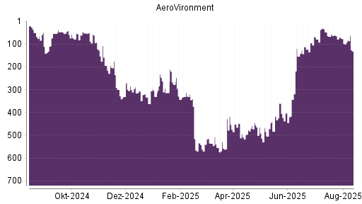 BOTSI®-Advisor Abstufung AeroVironment von Rang 76 auf ...