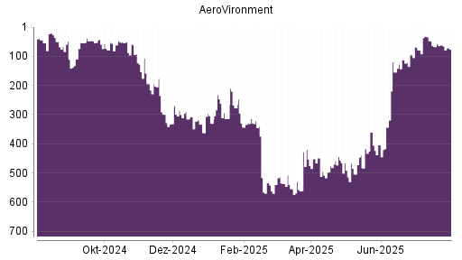 BOTSI®-Advisor Abstufung AeroVironment von Rang 62 auf ...