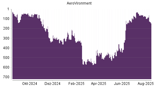BOTSI®-Advisor Abstufung AeroVironment von Rang 57 auf ...