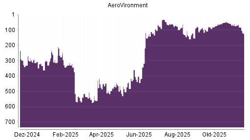 BOTSI®-Advisor Hochstufung AeroVironment von Rang 540 auf ...