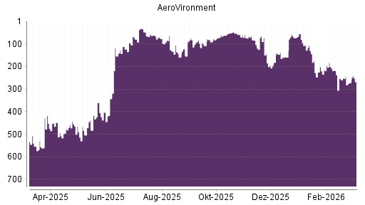 BOTSI®-Advisor Hochstufung AeroVironment von Rang 403 auf ...