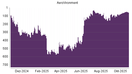 BOTSI®-Advisor Abstufung AeroVironment von Rang 51 auf ...