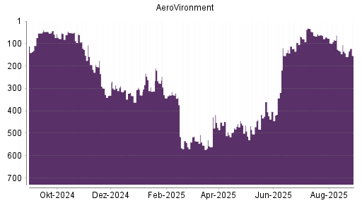 BOTSI®-Advisor Abstufung AeroVironment von Rang 28 auf Rang 35