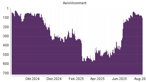 BOTSI®-Advisor Abstufung AeroVironment von Rang 62 auf ...