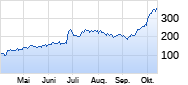 AeroVironment Chart