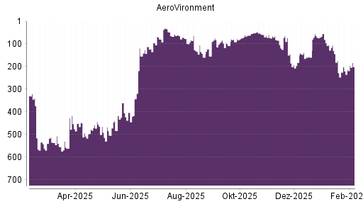BOTSI®-Advisor Abstufung AeroVironment von Rang 299 auf Rang 331
