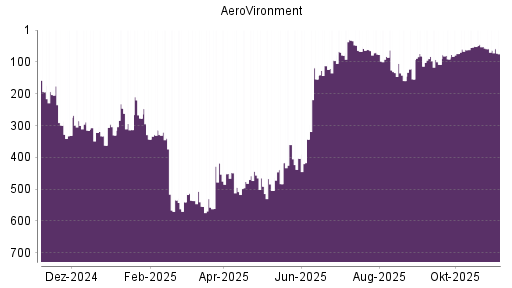 BOTSI®-Advisor Abstufung AeroVironment von Rang 52 auf ...