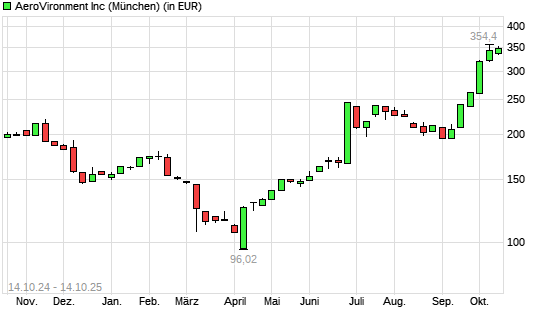 AeroVironment-Aktie mit neuem All-Time-High
